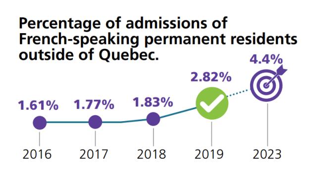 Francophone immigration target ircc