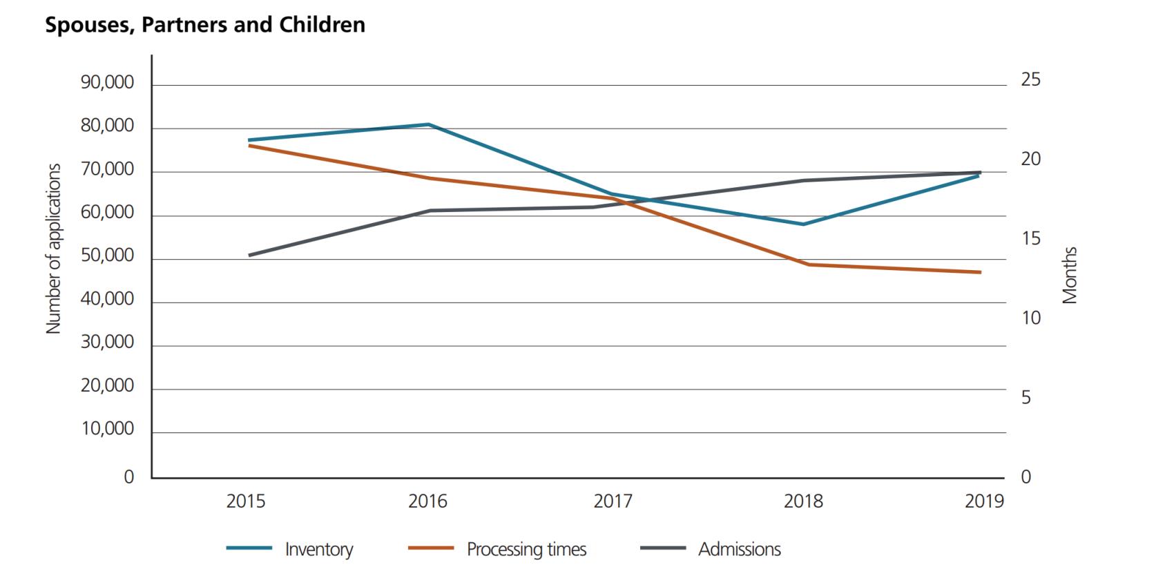 spouses timef<em></em>rames annual report 2019 immigration ircc family class