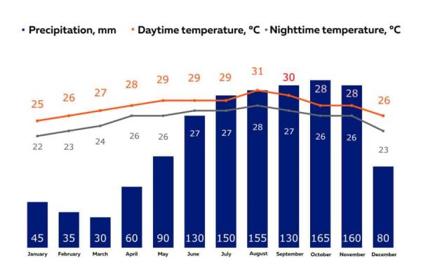 Average mo<em></em>nthly stats a<em></em>bout climate of Grenada