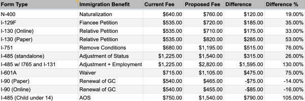 Proposed USCIS fee increases