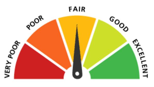 Scale showing level of credit worthiness